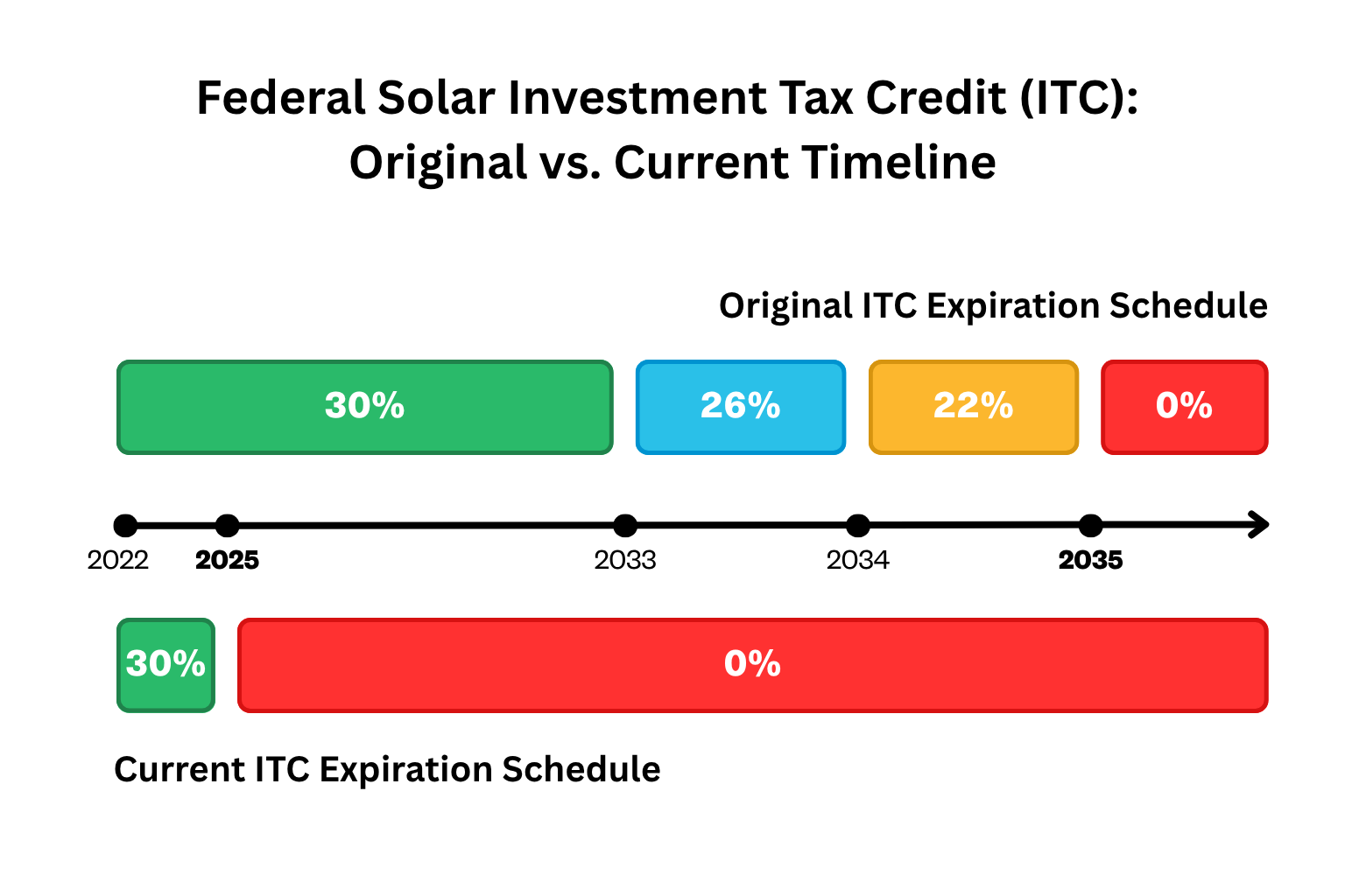 Graphic showing the difference between the original residential Solar ITC expiration schedule and the current one.