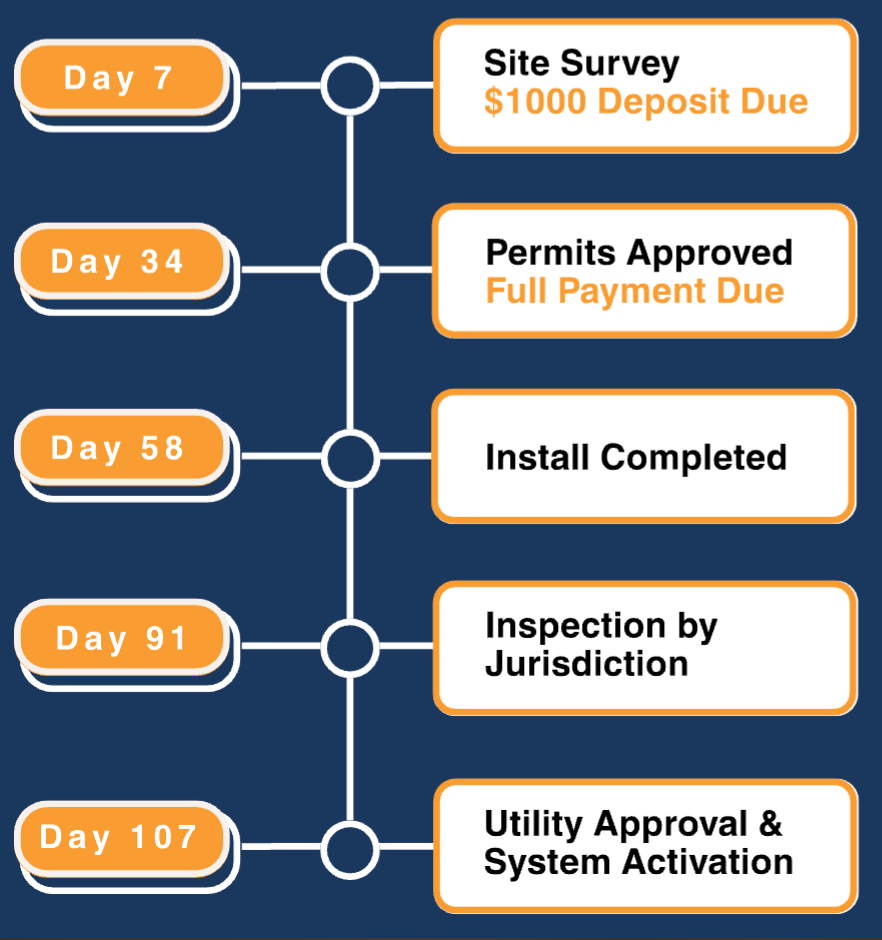 Graphic showing the national average timeline of a Project Solar project, 107 days.